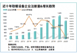 黑龍江氣溫驟降寒冬來臨！我國現(xiàn)存取暖設(shè)備相關(guān)企業(yè)8804家